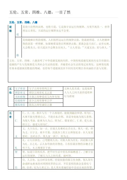 五伦、五常、四维、八德