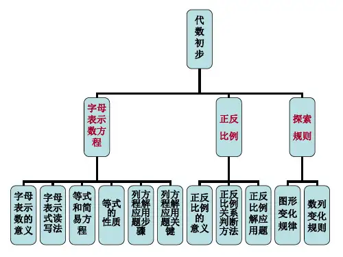 北师大六年级总复习第1课时：代数式与方程PPT课件