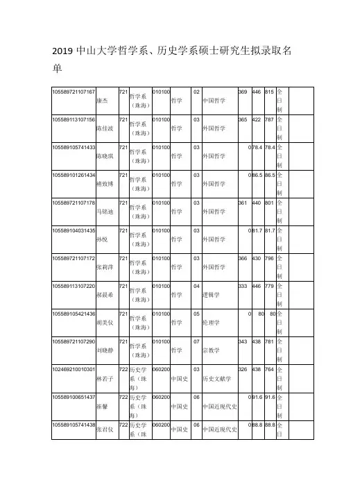 2019中山大学哲学系、历史学系硕士研究生拟录取名单