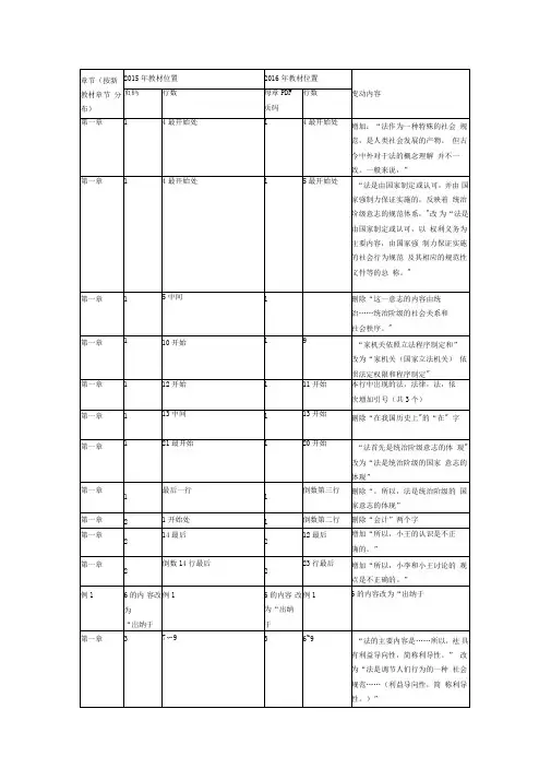 2020经济法基础新旧教材详细对比