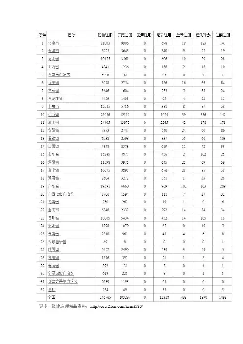 注册一级建造师人数各省最新统计