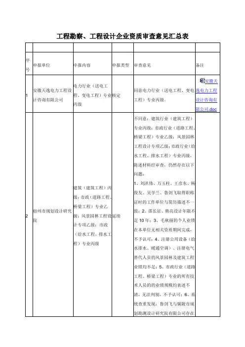 工程勘察工程设计企业资质审查意见汇总表-安徽工程建设信息网