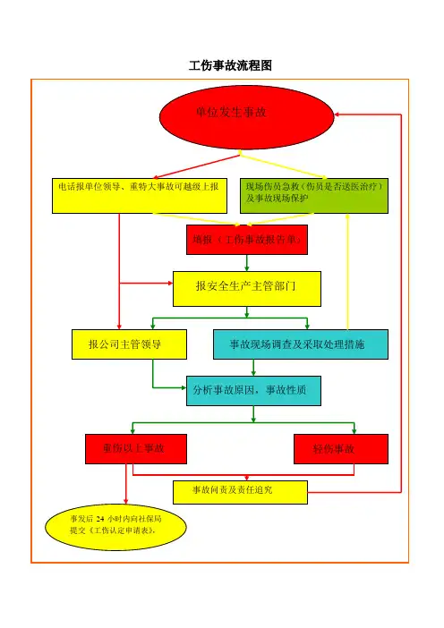 工伤事故流程图