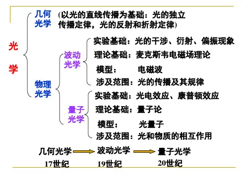 大学物理光学篇