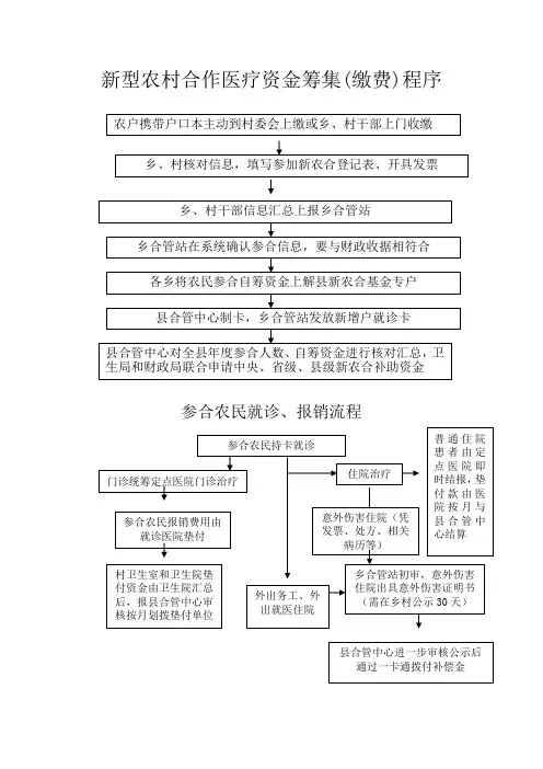 新型农村合作医疗资金筹集(缴费)程序