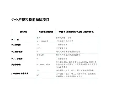 企业所得税税前扣除项目