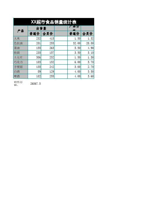 超市食品销量日统计表