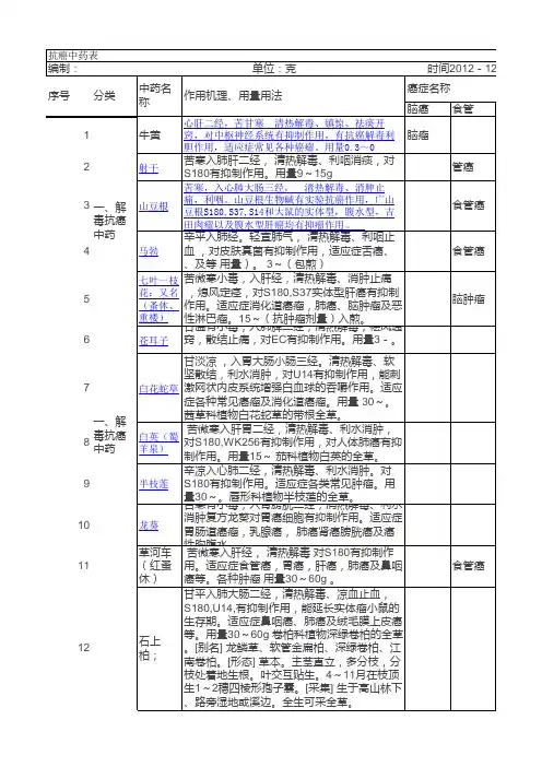 抗癌中药表