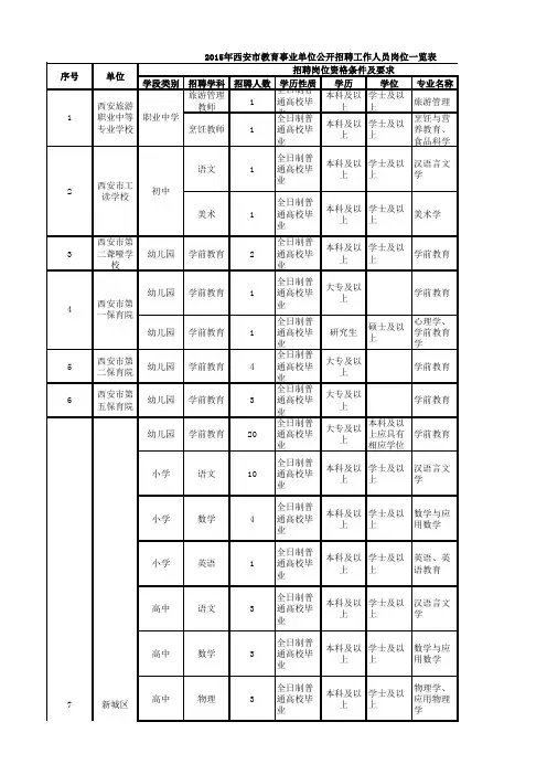 2015年西安市教育事业单位公开招聘工作人员岗位一览表