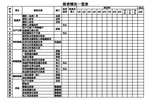 质量验厂相关报表