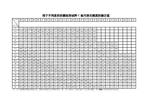 C标尺洛氏硬度的修正值