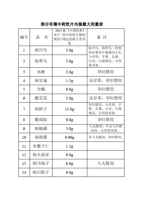 部分有毒中药饮片内服最大用量表