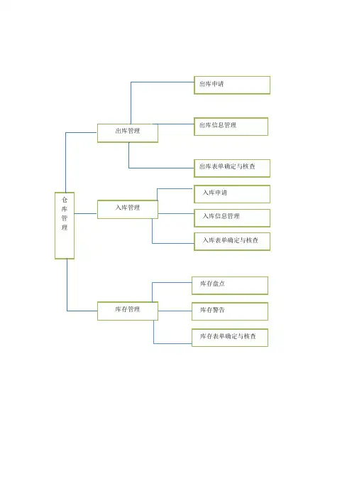 仓库管理系统的功能模块图