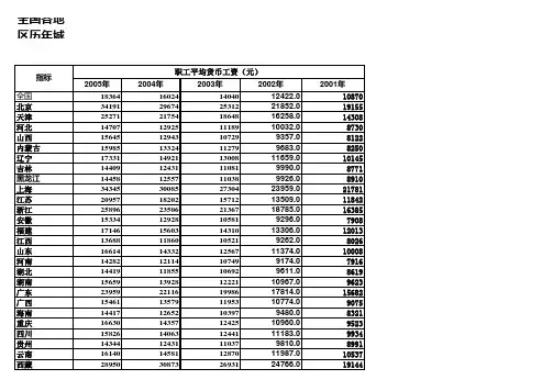 全国各省市历年职工平均工资汇总(二)(2001--2005年)