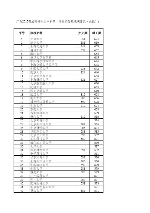 2015年广西普通高校招生本科第一批投档分数线统计表(正投)：