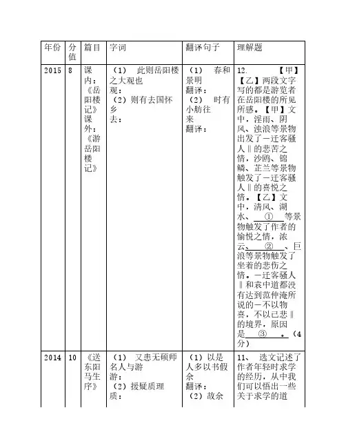 5年北京中考文言文篇目与考点汇总电子版
