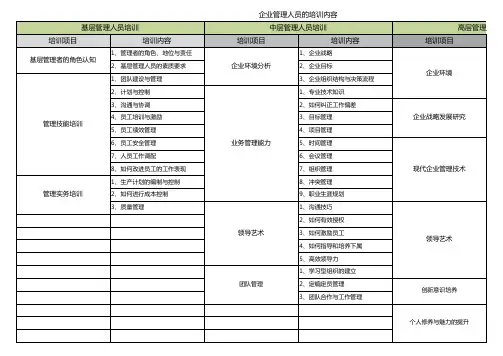 管理人员培训内容
