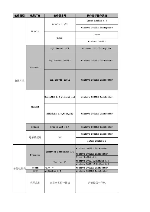 A07-HCI-深信服超融合兼容性列表_V3.0