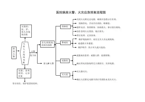 火警火灾应急预案流程图