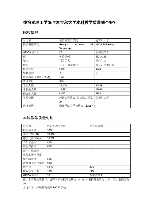 佐治亚理工学院与麦吉尔大学本科教学质量对比