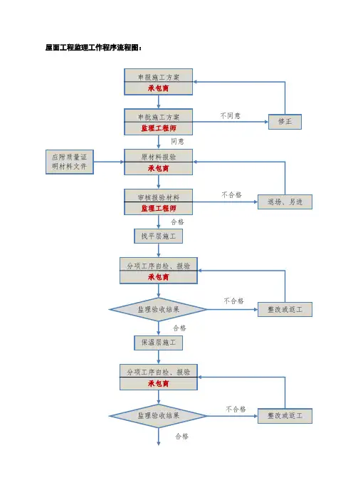26-屋面工程监理工作程序流程图