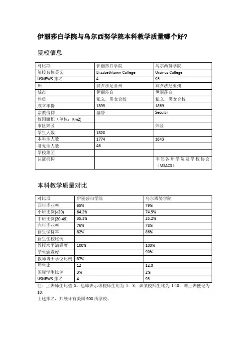 伊丽莎白学院与乌尔西努学院本科教学质量对比