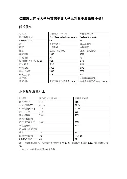 棕榈滩大西洋大学与莱德福德大学本科教学质量对比