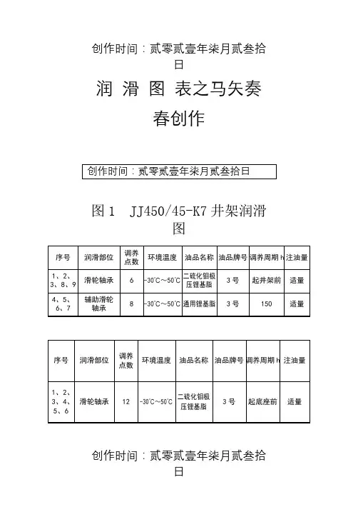 主要设备润滑图表