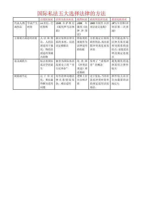 国际私法选择法律的五大方法