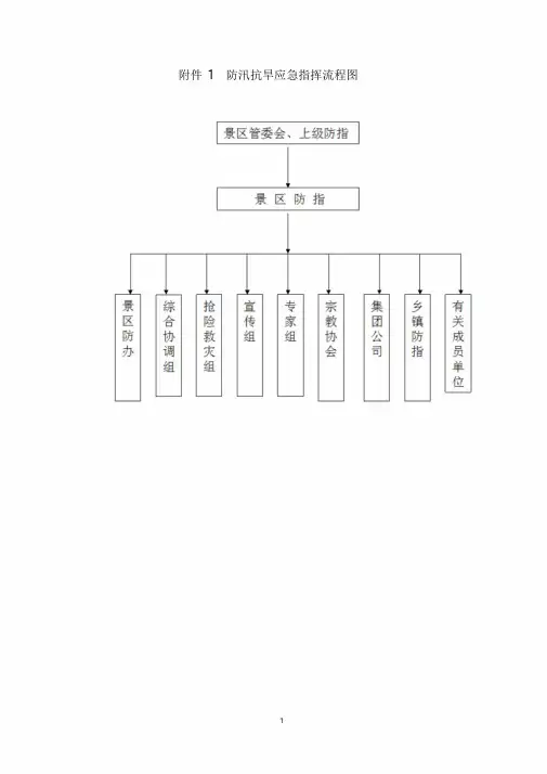 防汛抗旱应急指挥流程图课件.doc