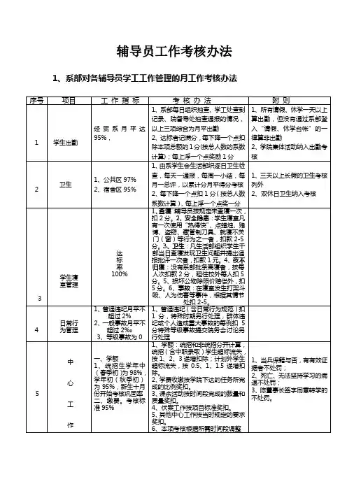 辅导员工作考核办法