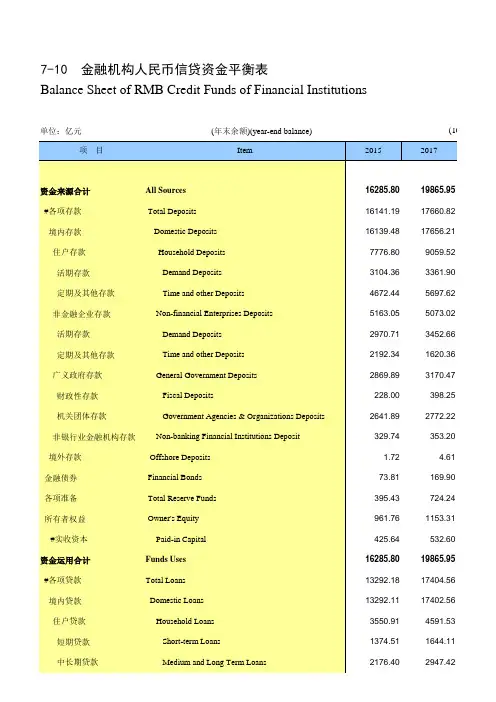 甘肃社会发展经济数据：7-10 金融机构人民币信贷资金平衡表(2015-2018)