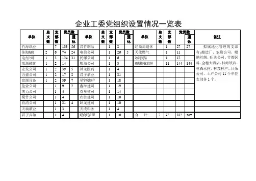 企业工委党组织设置情况一览表