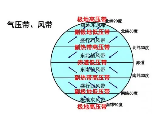 2.22气压带和风带对气候的影响
