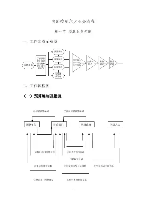 内部控制六大业务流程及管控