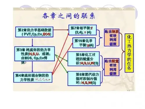 第1章 流体pVT关系