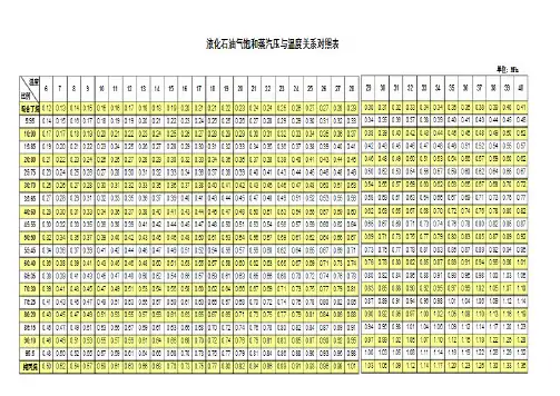 LPG饱和蒸汽压与温度关系对照表