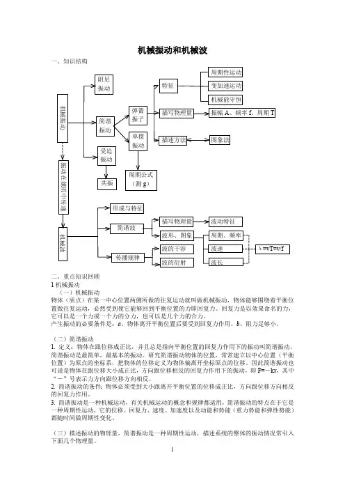机械振动和机械波知识点总结(最新整理)