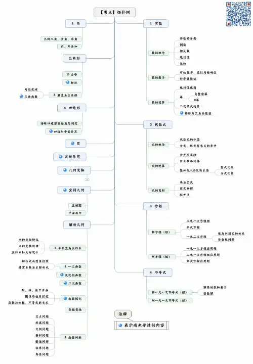【思维导图】初中数学手抄报