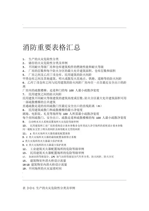 一级消防工程师考试必背表格