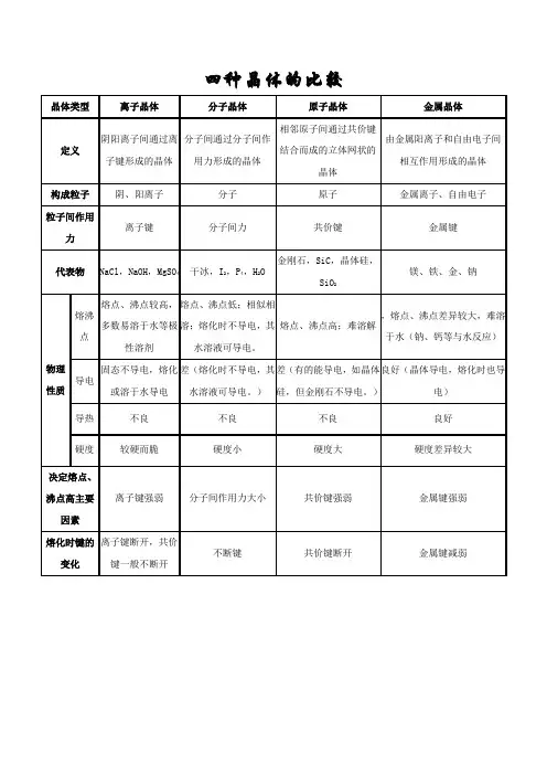 【整理】【表格】【高考】离子晶体 分子晶体 原子晶体 金属晶体比较