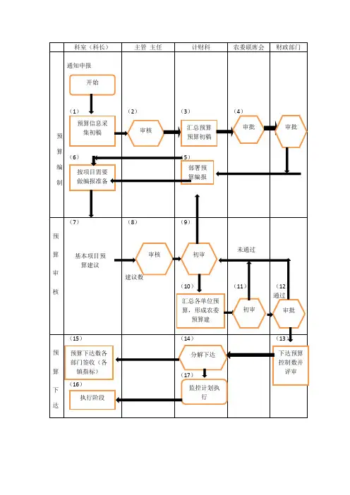 预算编制流程图