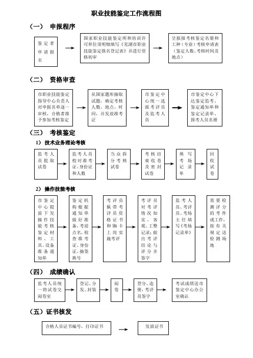 职业技能鉴定工作流程图