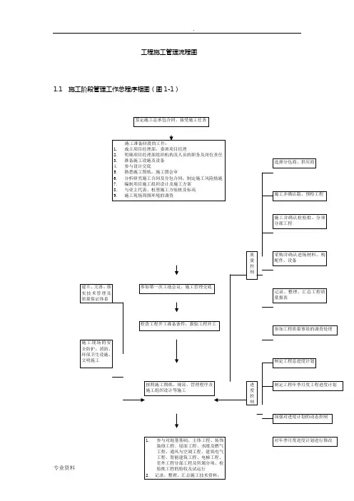 工程施工管理流程图--经典
