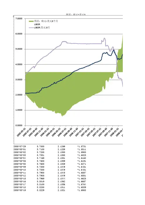 伦敦银行间同业拆借利率(LIBOR)美元(日)
