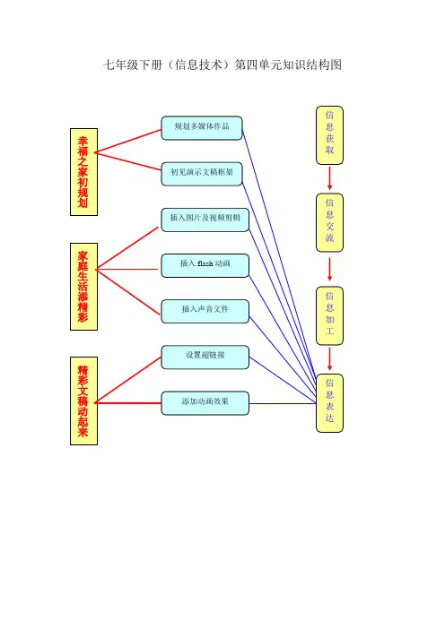 七年级下册第四单元知识结构图