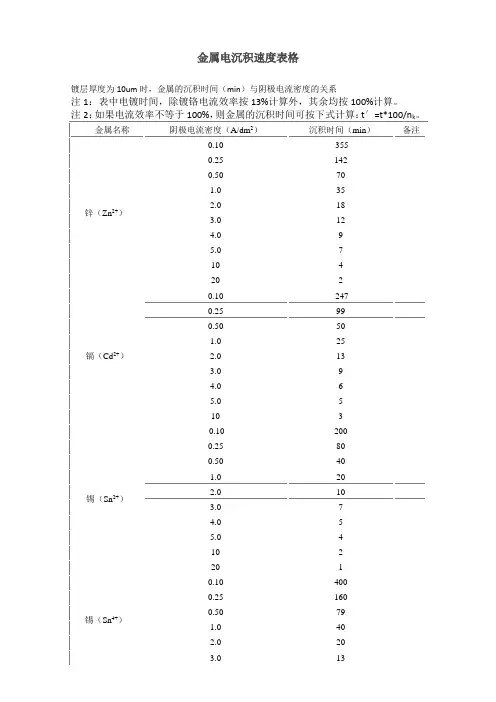 金属电沉积速度表格