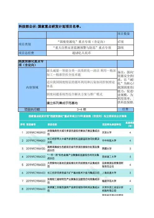2020年国家重点研发计划重点专项名单