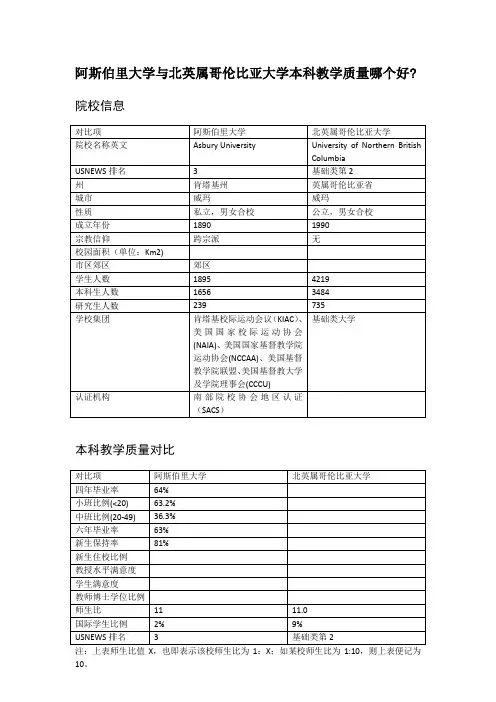 阿斯伯里大学与北英属哥伦比亚大学本科教学质量对比