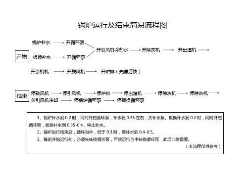 锅炉运行及结束简易流程图